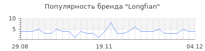 Популярность Longfian