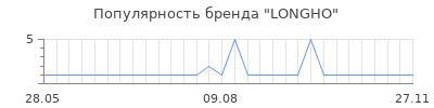 Популярность longho