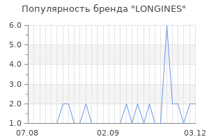 Популярность бренда longines