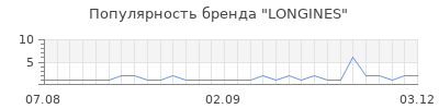 Популярность longines