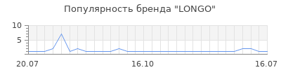 Популярность longo