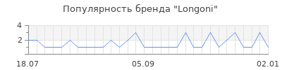 Популярность longoni