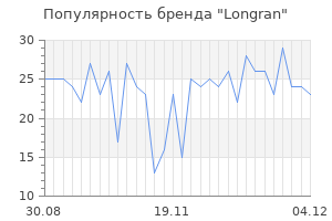 Популярность бренда longran