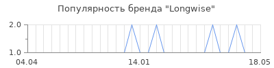 Популярность longwise