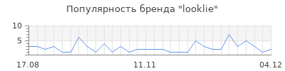 Популярность looklie