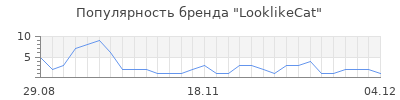 Популярность looklikecat