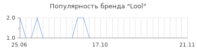 Популярность lool