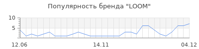 Популярность loom