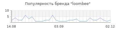 Популярность loombee
