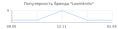 Популярность Loomknits