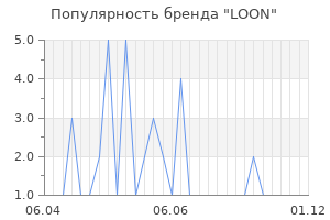 Популярность бренда LOON
