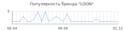 Популярность LOON