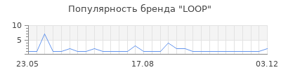 Популярность loop