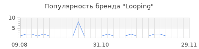 Популярность looping