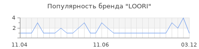Популярность loori