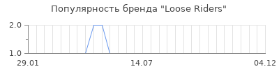 Популярность Loose Riders