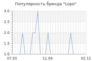 Популярность бренда Lopo