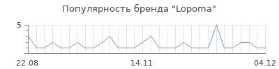 Популярность lopoma