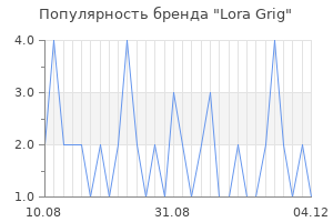 Популярность бренда lora grig