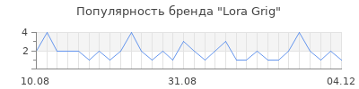Популярность lora grig
