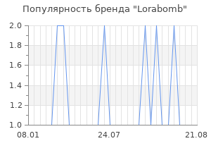 Популярность бренда Lorabomb