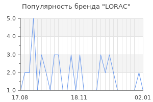 Популярность бренда LORAC