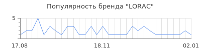 Популярность LORAC