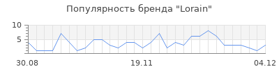 Популярность lorain