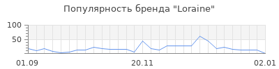 Популярность loraine