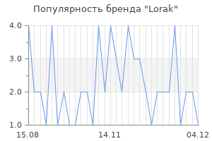 Популярность бренда Lorak