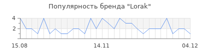 Популярность Lorak