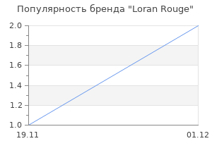 Популярность бренда Loran Rouge