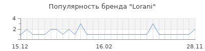 Популярность lorani