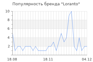 Популярность бренда loranto