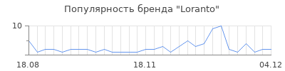 Популярность loranto