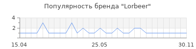 Популярность lorbeer