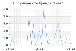 Популярность бренда lore