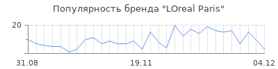 Популярность loreal paris