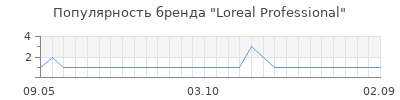 Популярность Loreal Professional