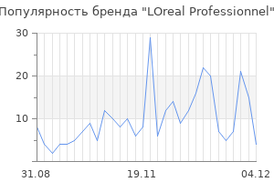 Популярность бренда loreal professionnel