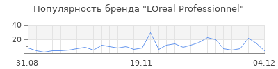 Популярность loreal professionnel
