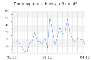 Популярность бренда loreal