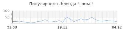 Популярность loreal