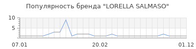 Популярность lorella salmaso