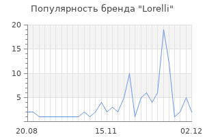 Популярность бренда lorelli