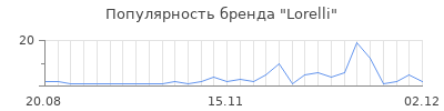 Популярность lorelli