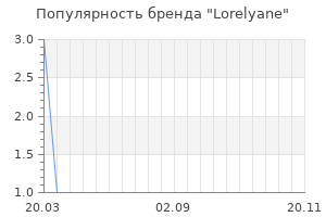 Популярность бренда Lorelyane