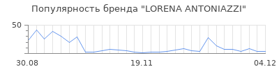 Популярность lorena antoniazzi