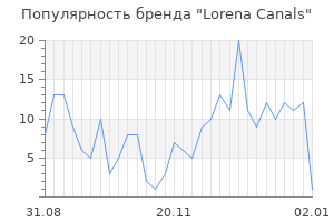 Популярность бренда lorena canals