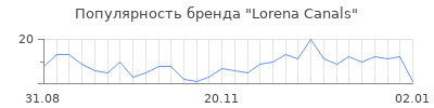 Популярность lorena canals